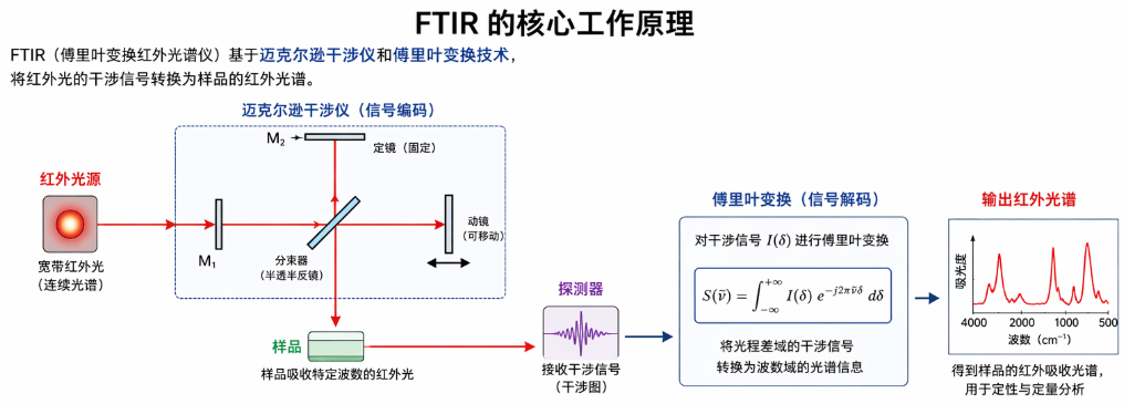 FTIR的核心工作原理 FTIR的核心工作原理