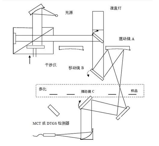 FT-IR干涉光路原理示意图 FT-IR干涉光路原理示意图